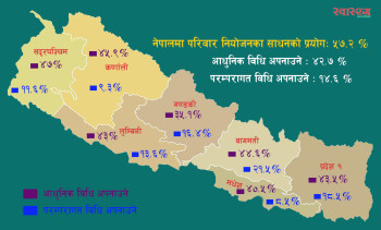 नेपालमा परिवार नियोजनका आधुनिक साधन प्रयोग गर्ने घट्दै, परम्परागत विधि अपनाउने बढ्दै